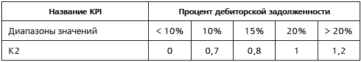 Методика премирования по KPI