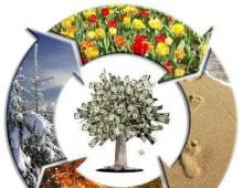 Какие товары подвержены сезонному спросу, тренды и тендеции сезонных факторов